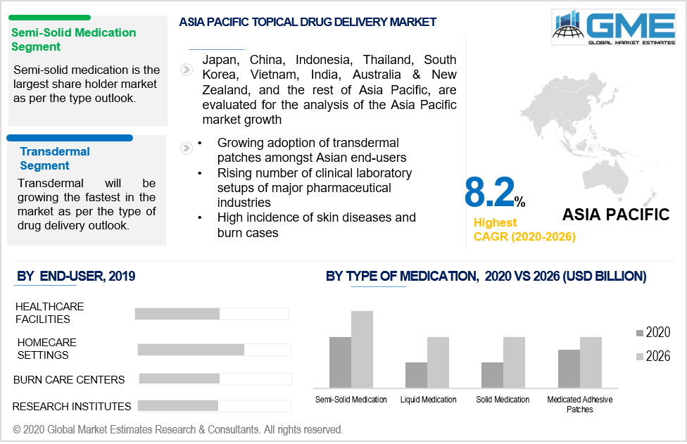 asia pacific topical drugs delivery market